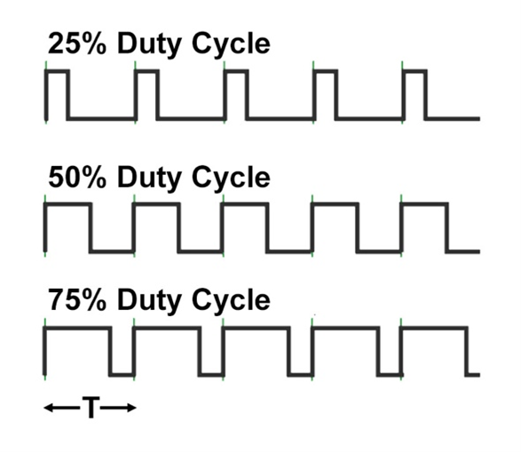 Schema dat PWM-dimmen toont met 25, 50 en 75 procent duty cycle voor LED-verlichting