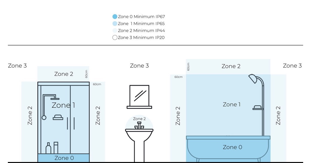 IP-waarde zones badkamer
