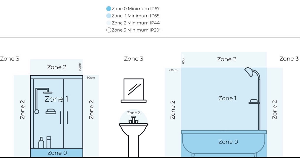 Badkamer zones