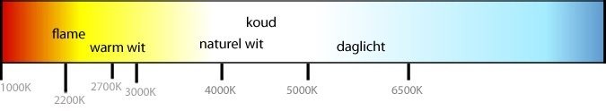 Overzicht van lichtkleuren in Kelvin